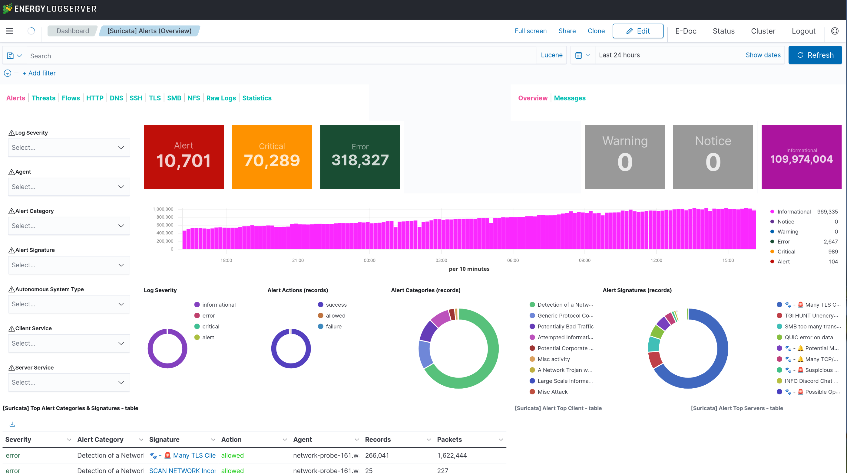 Suricata Alerts Overview dashboard