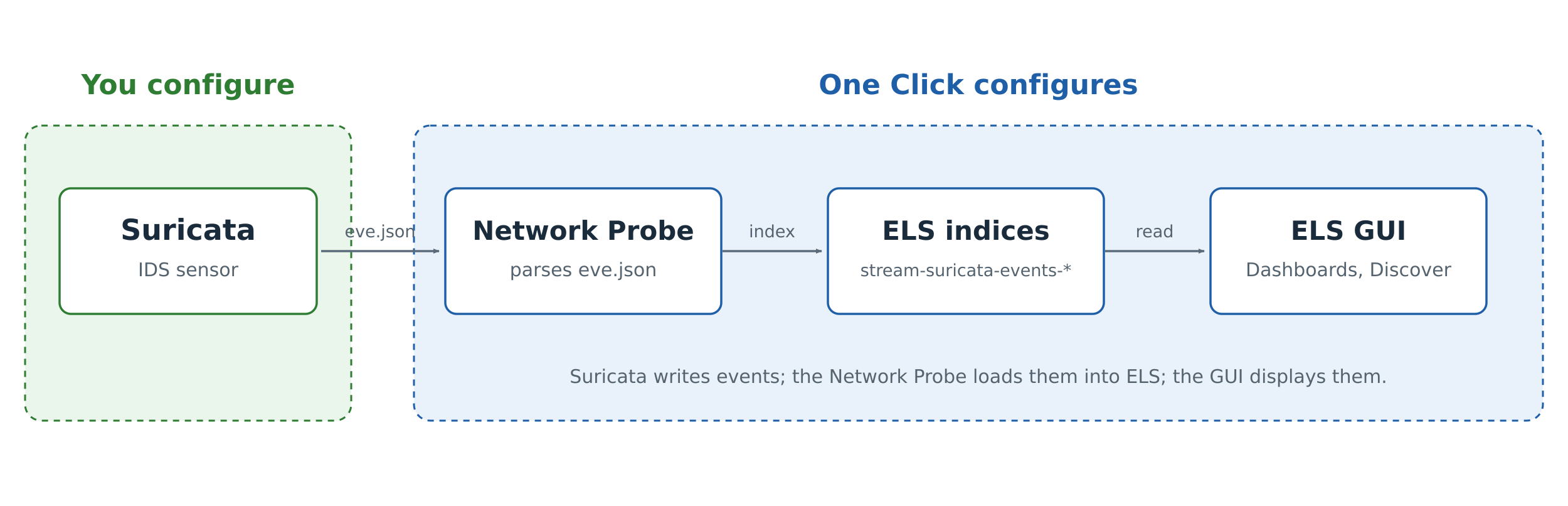 Suricata data flow: you configure the sensor, One Click configures the rest