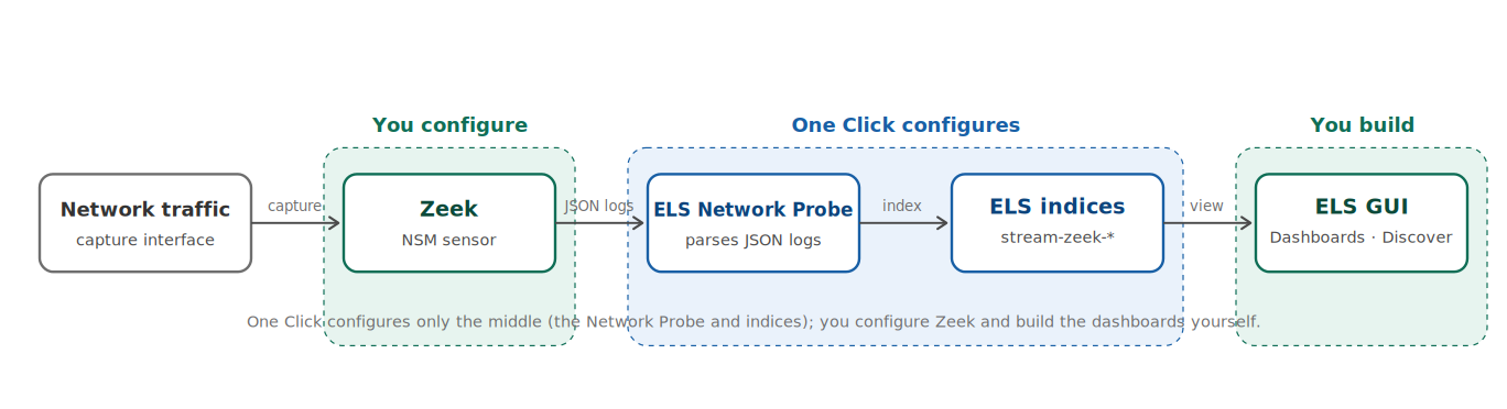 Zeek data flow: you configure the sensor, One Click configures the pipeline, you build the dashboards