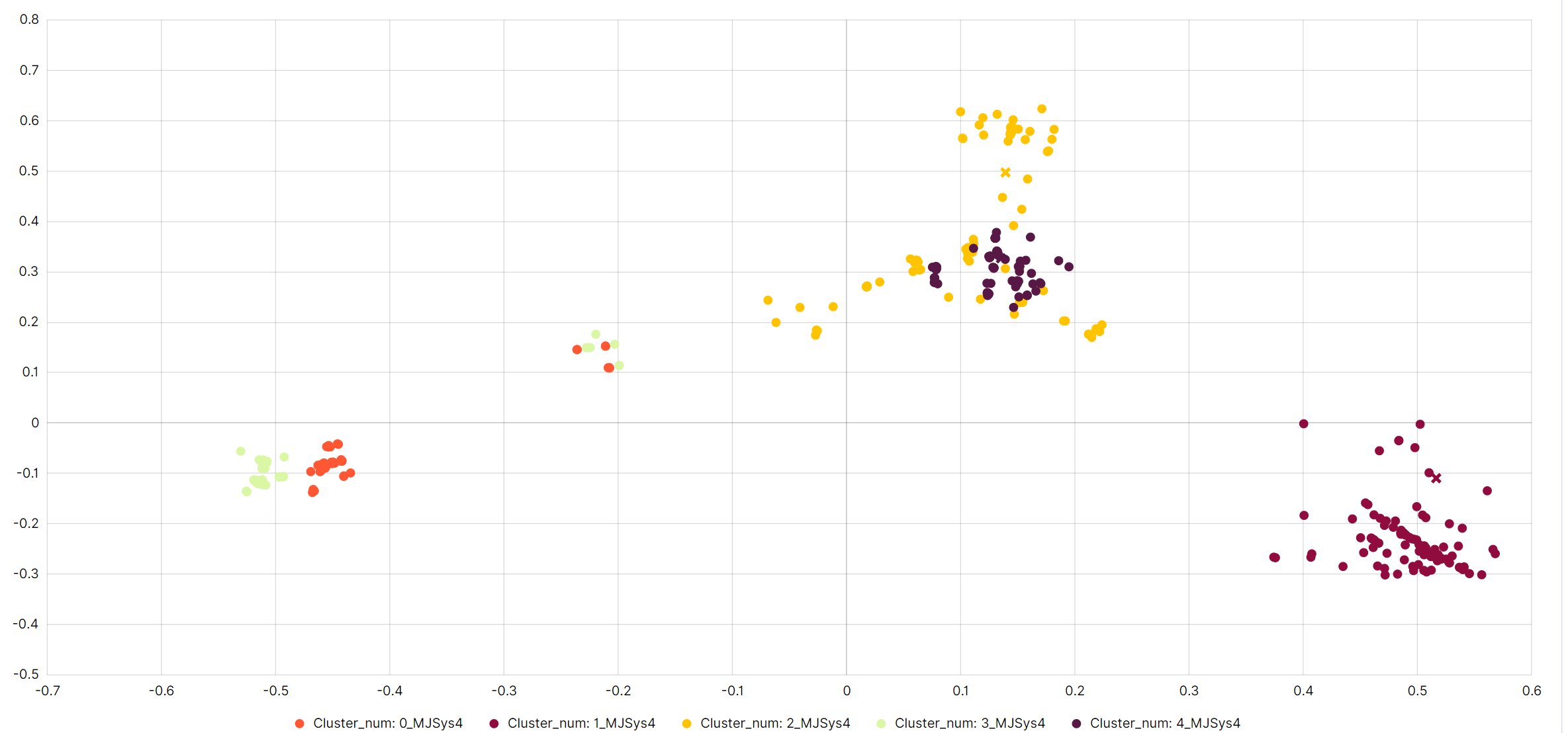 ClusterDistributionChart